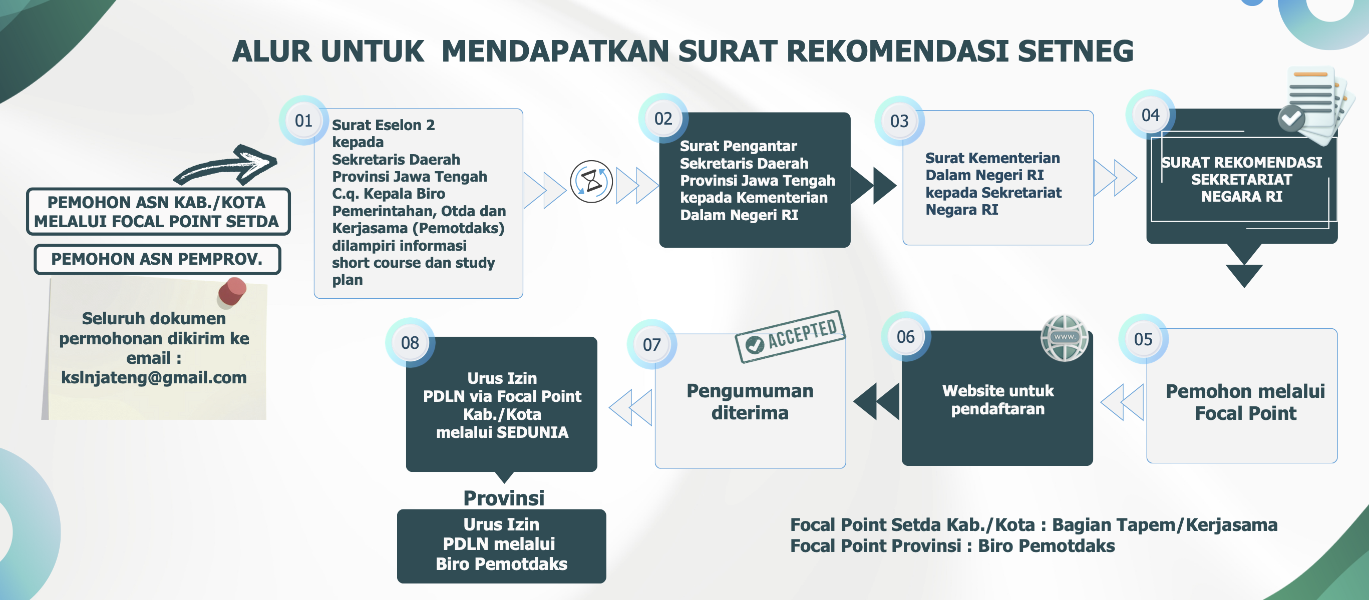 Alur Surat Rekomendasi Setneg